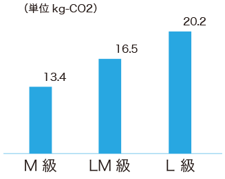 CO2の発生量